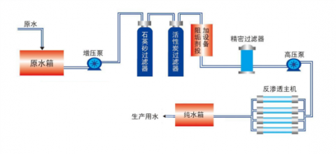 全自动单级反渗透设备工艺包括哪些？