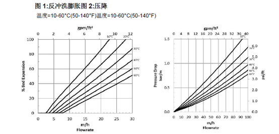 反冲洗流量和温度的关系图