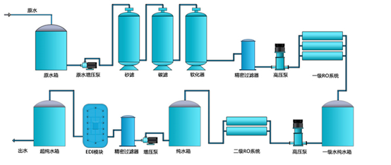 纯化水设备的处理(lǐ)工艺流程图