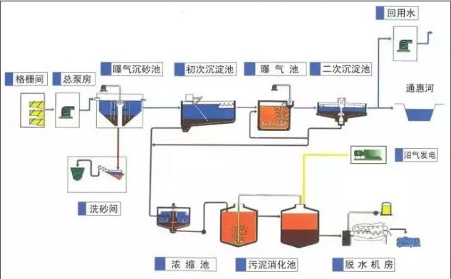 废水处理(lǐ)技术工艺流程图大全