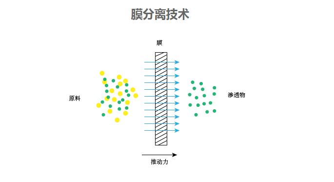 膜分(fēn)离技术