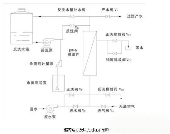 超滤的反洗和清洗系统